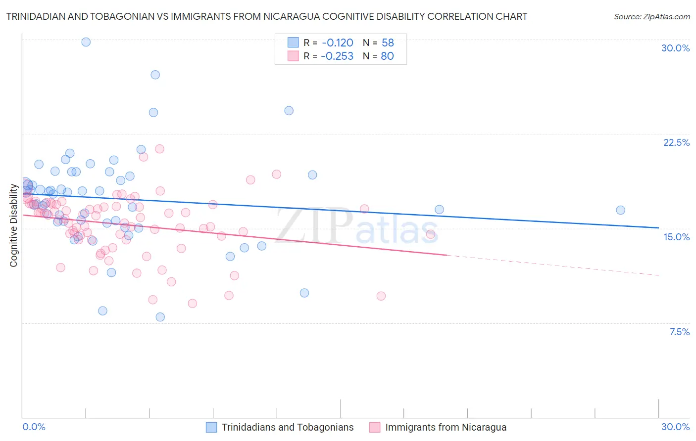 Trinidadian and Tobagonian vs Immigrants from Nicaragua Cognitive Disability