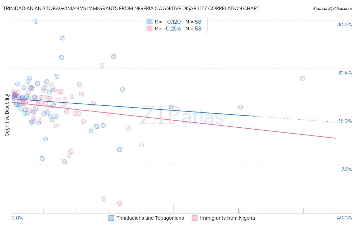 Trinidadian and Tobagonian vs Immigrants from Nigeria Cognitive Disability