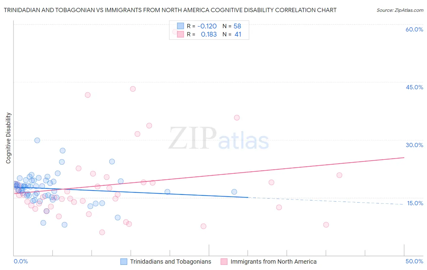 Trinidadian and Tobagonian vs Immigrants from North America Cognitive Disability