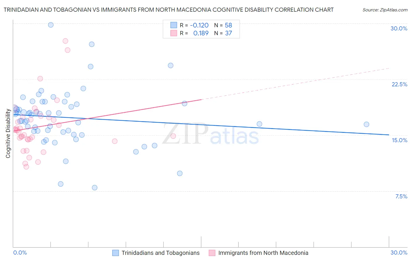 Trinidadian and Tobagonian vs Immigrants from North Macedonia Cognitive Disability