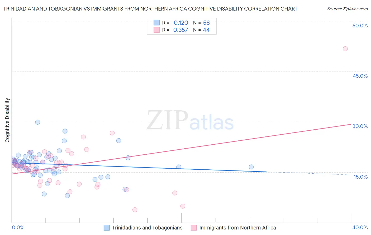 Trinidadian and Tobagonian vs Immigrants from Northern Africa Cognitive Disability