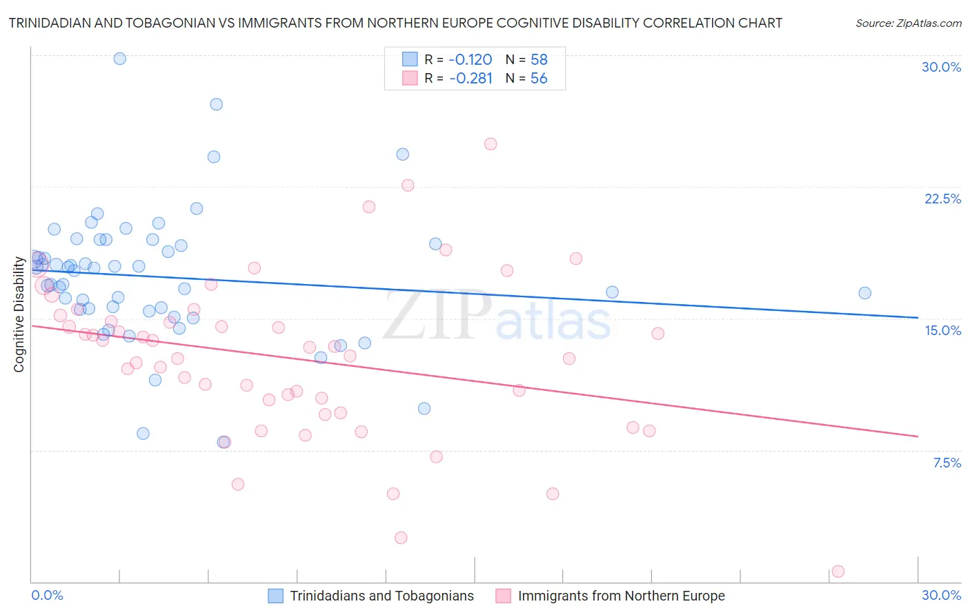 Trinidadian and Tobagonian vs Immigrants from Northern Europe Cognitive Disability