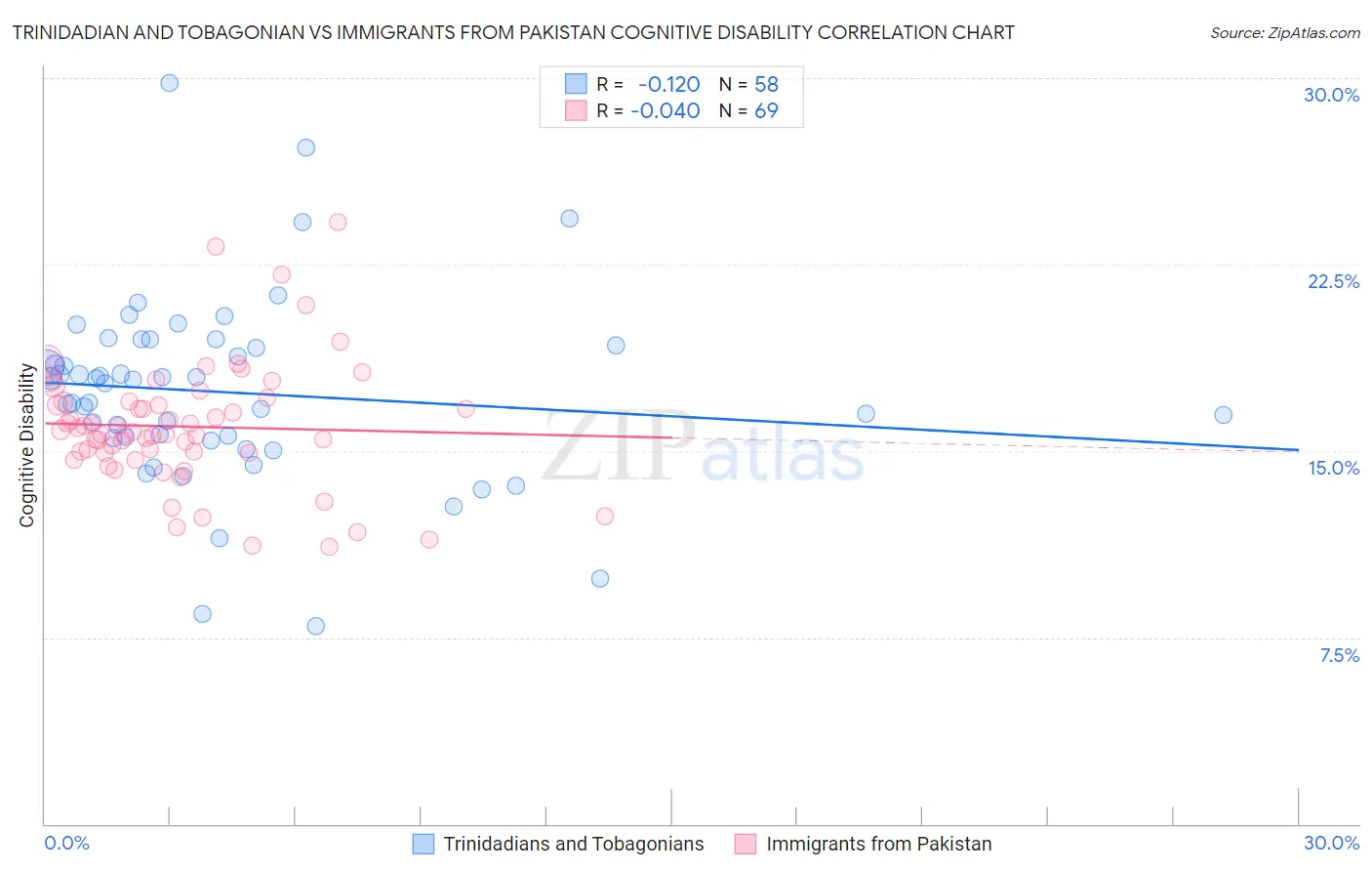 Trinidadian and Tobagonian vs Immigrants from Pakistan Cognitive Disability
