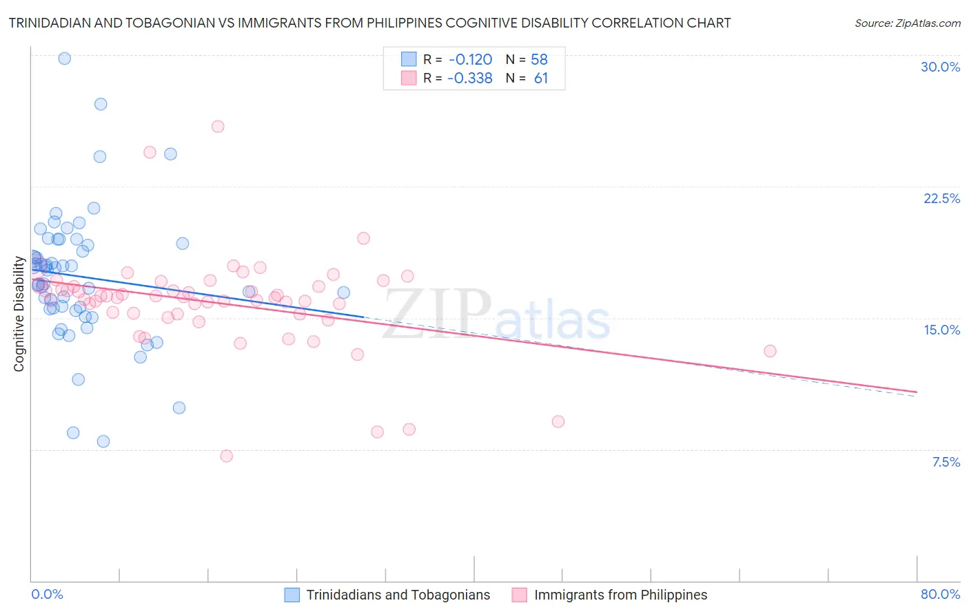 Trinidadian and Tobagonian vs Immigrants from Philippines Cognitive Disability