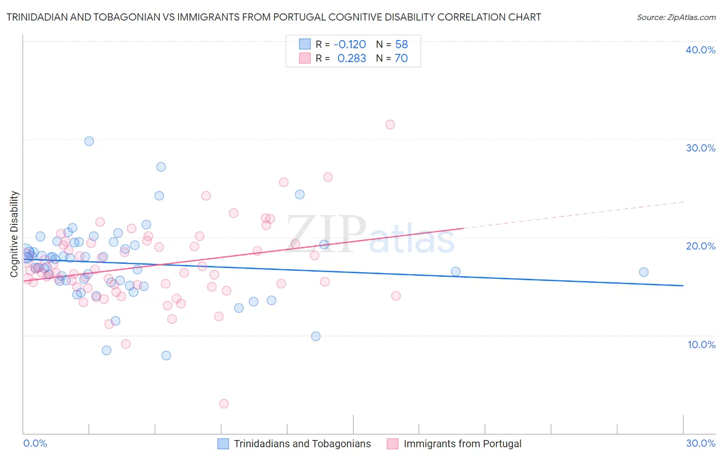Trinidadian and Tobagonian vs Immigrants from Portugal Cognitive Disability