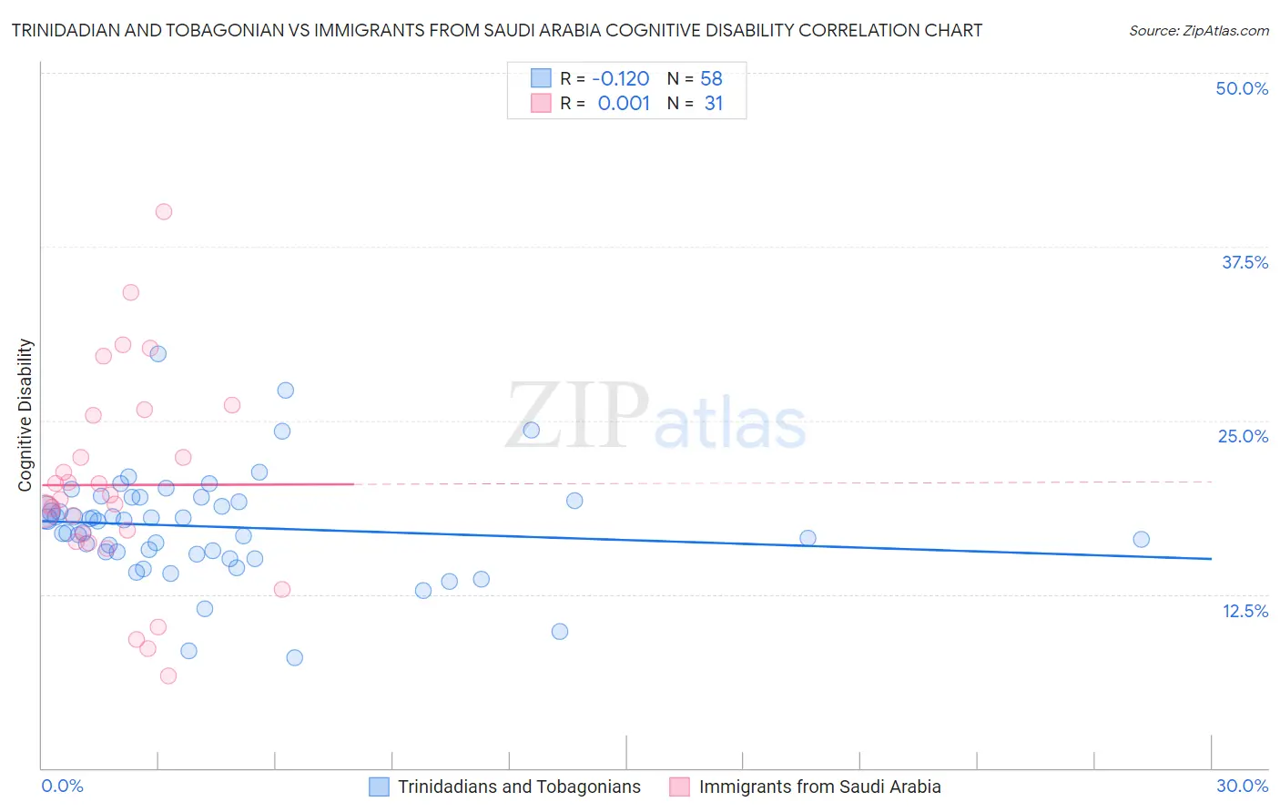 Trinidadian and Tobagonian vs Immigrants from Saudi Arabia Cognitive Disability
