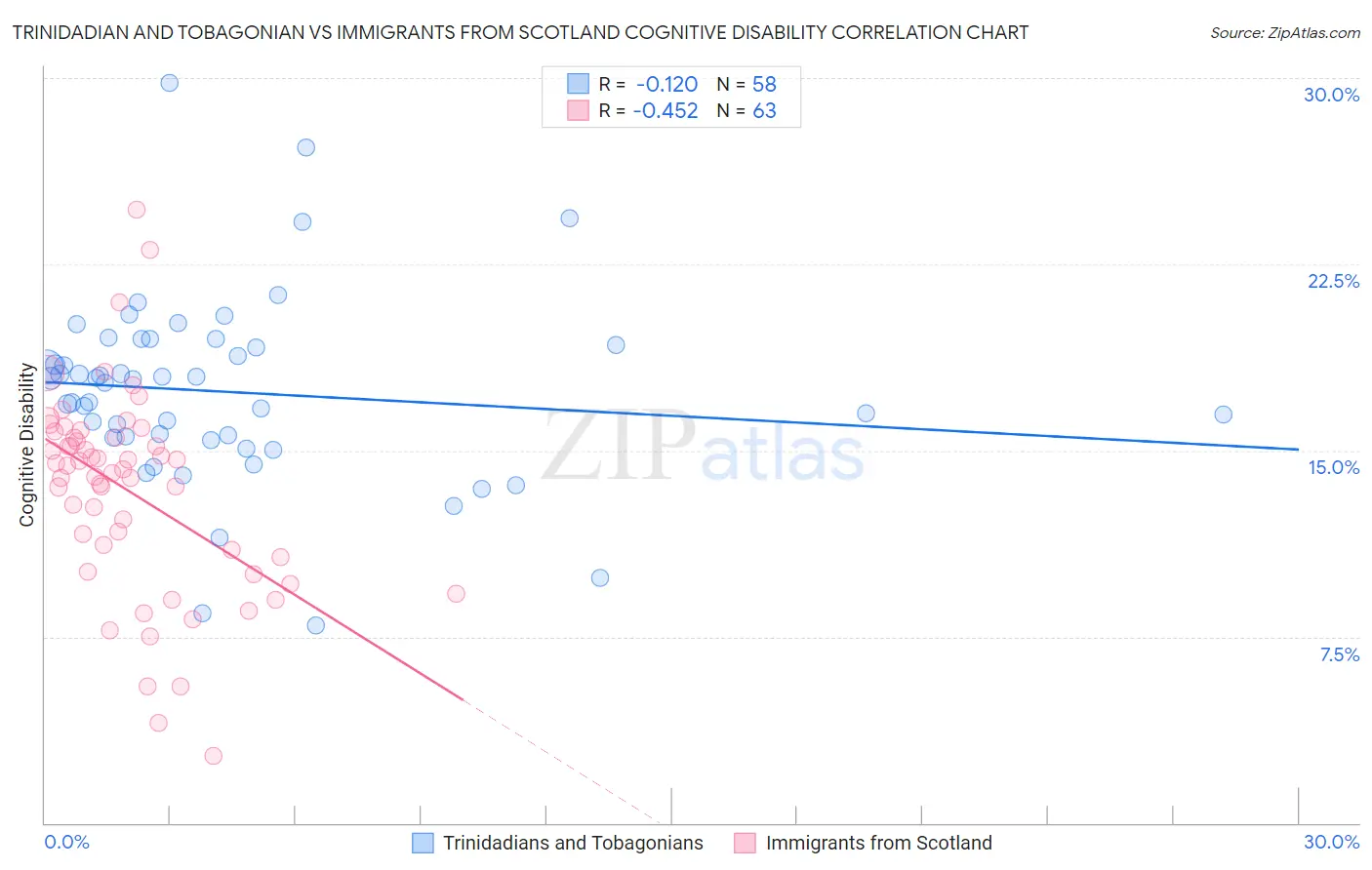 Trinidadian and Tobagonian vs Immigrants from Scotland Cognitive Disability