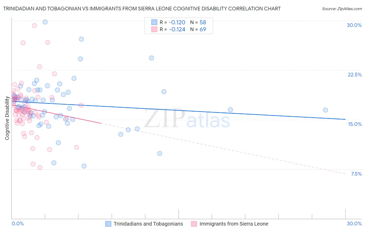 Trinidadian and Tobagonian vs Immigrants from Sierra Leone Cognitive Disability