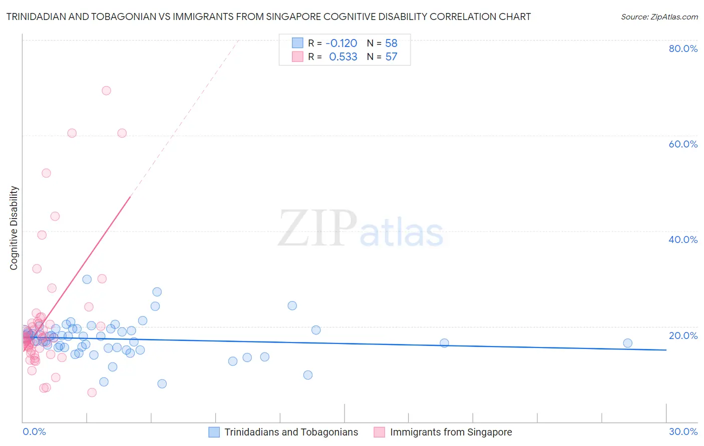 Trinidadian and Tobagonian vs Immigrants from Singapore Cognitive Disability