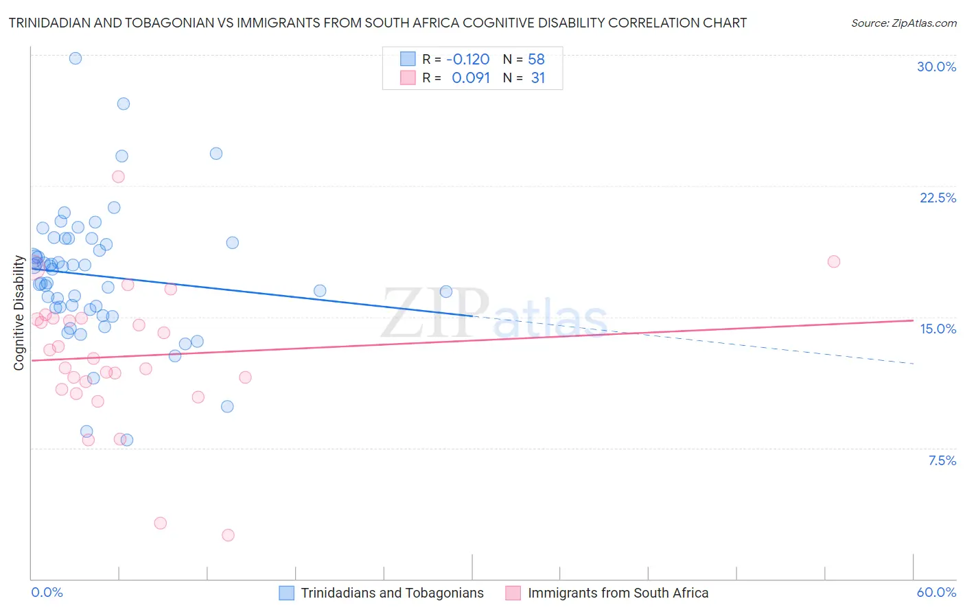 Trinidadian and Tobagonian vs Immigrants from South Africa Cognitive Disability