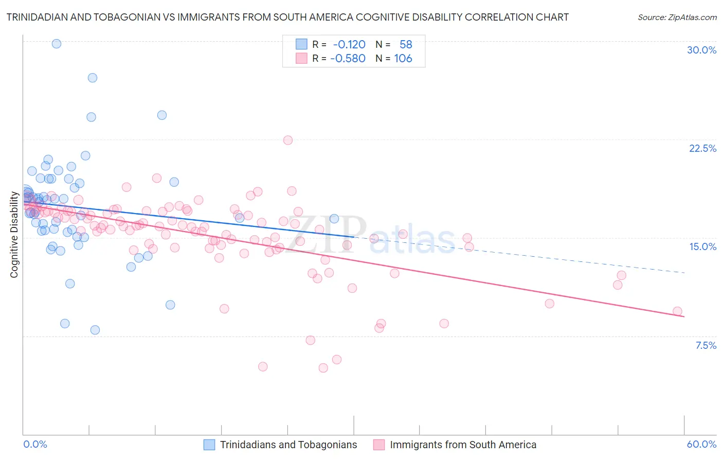 Trinidadian and Tobagonian vs Immigrants from South America Cognitive Disability