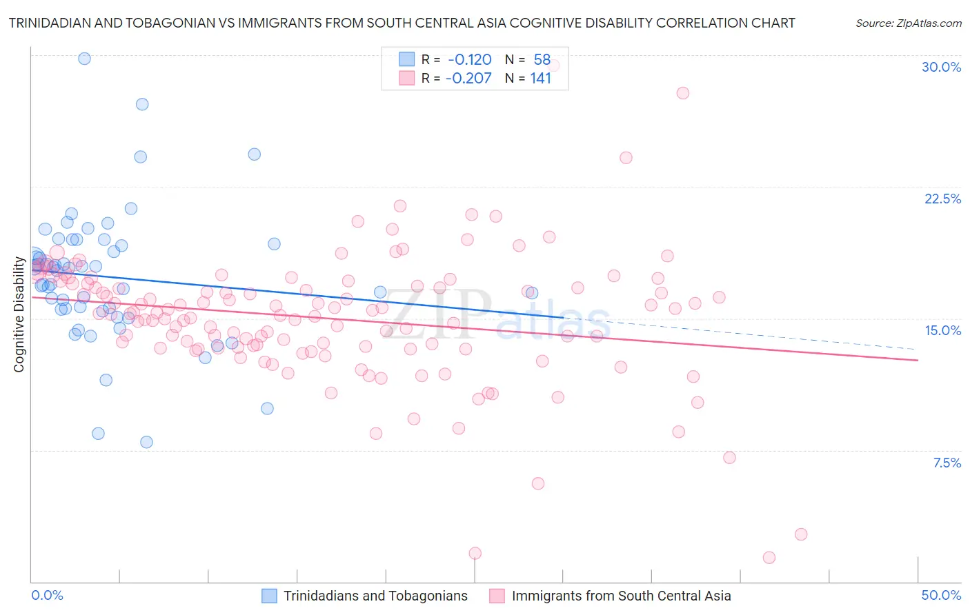 Trinidadian and Tobagonian vs Immigrants from South Central Asia Cognitive Disability