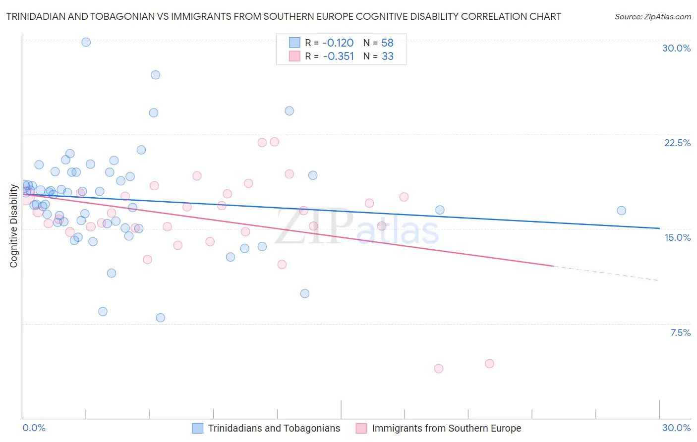 Trinidadian and Tobagonian vs Immigrants from Southern Europe Cognitive Disability