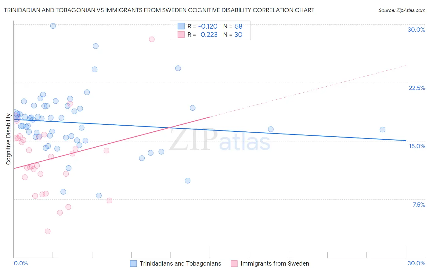 Trinidadian and Tobagonian vs Immigrants from Sweden Cognitive Disability