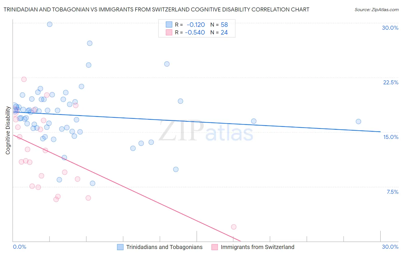 Trinidadian and Tobagonian vs Immigrants from Switzerland Cognitive Disability