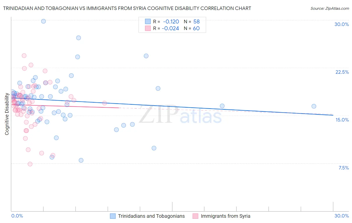 Trinidadian and Tobagonian vs Immigrants from Syria Cognitive Disability