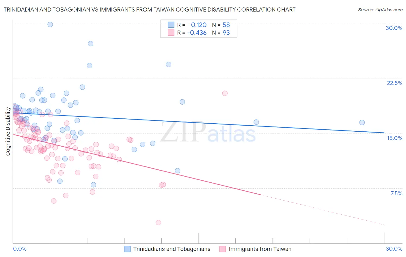 Trinidadian and Tobagonian vs Immigrants from Taiwan Cognitive Disability
