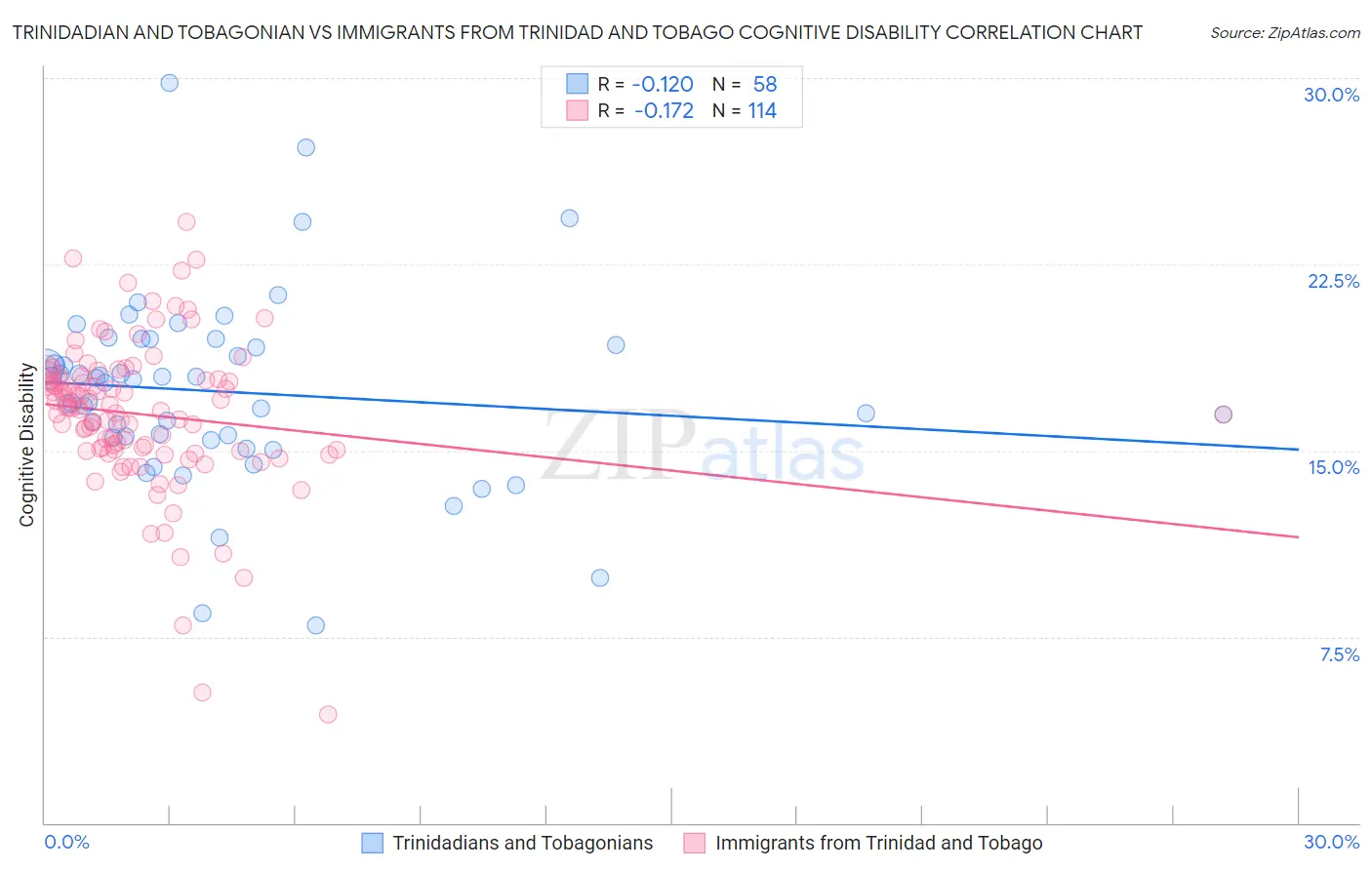 Trinidadian and Tobagonian vs Immigrants from Trinidad and Tobago Cognitive Disability