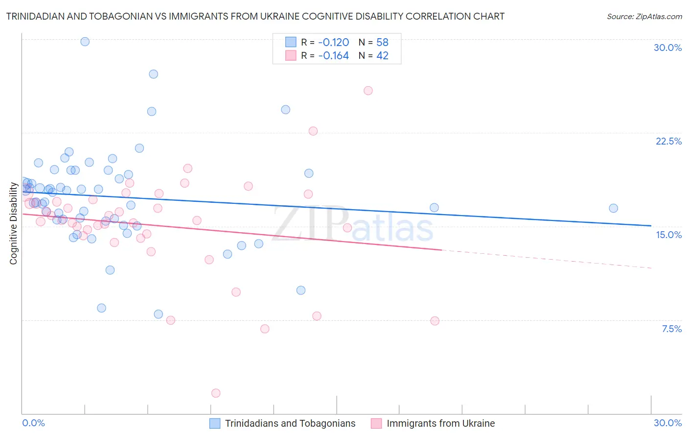 Trinidadian and Tobagonian vs Immigrants from Ukraine Cognitive Disability