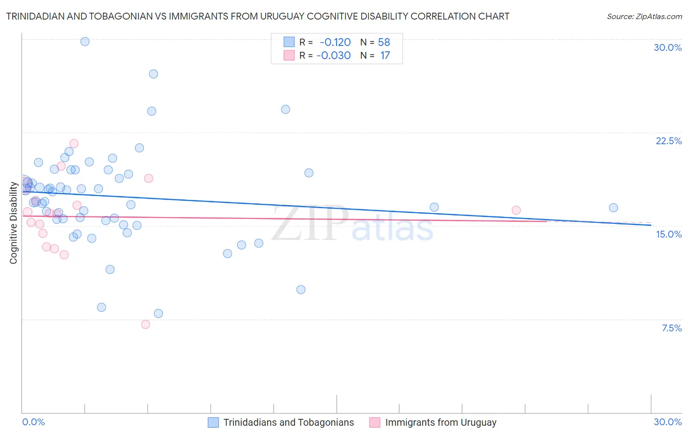Trinidadian and Tobagonian vs Immigrants from Uruguay Cognitive Disability