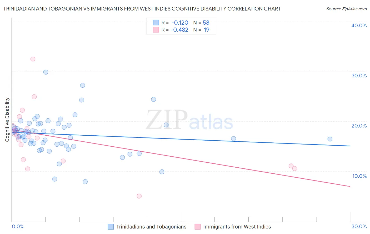 Trinidadian and Tobagonian vs Immigrants from West Indies Cognitive Disability