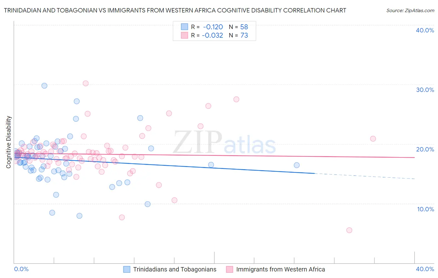 Trinidadian and Tobagonian vs Immigrants from Western Africa Cognitive Disability