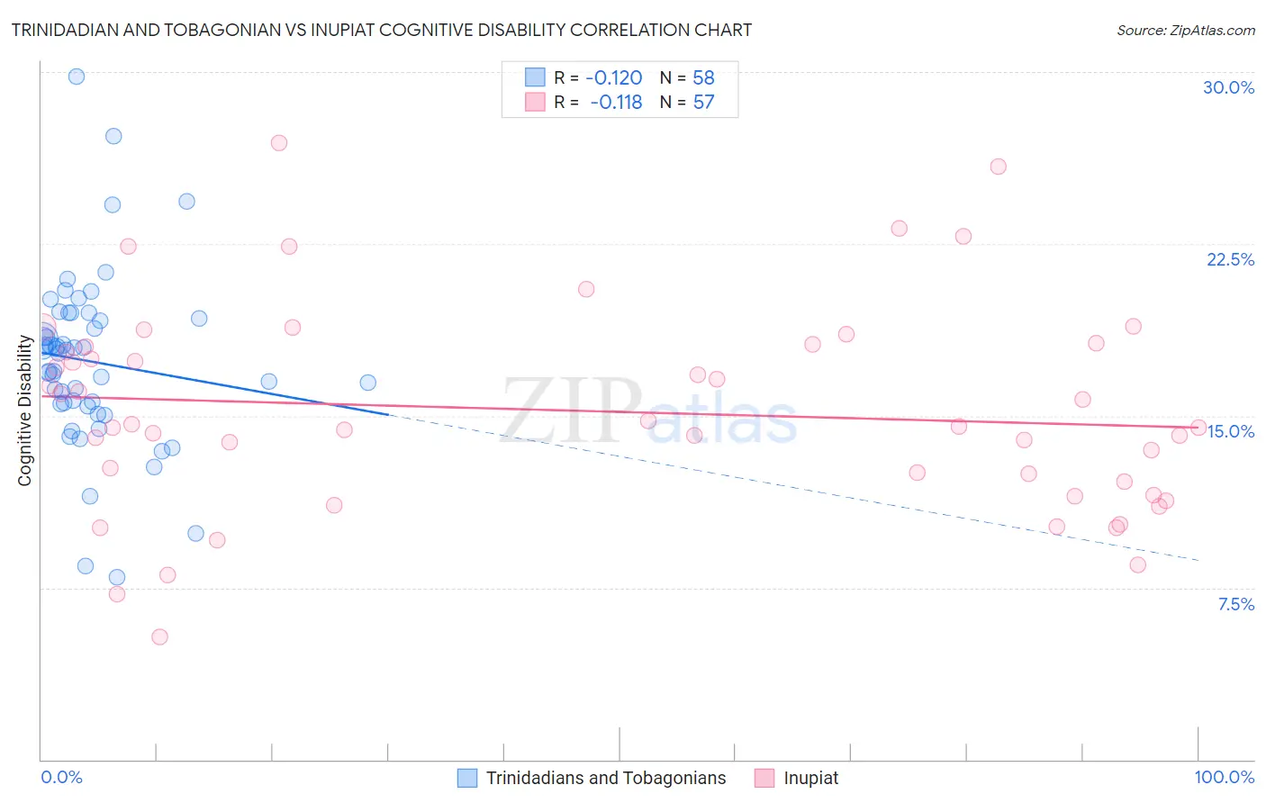 Trinidadian and Tobagonian vs Inupiat Cognitive Disability