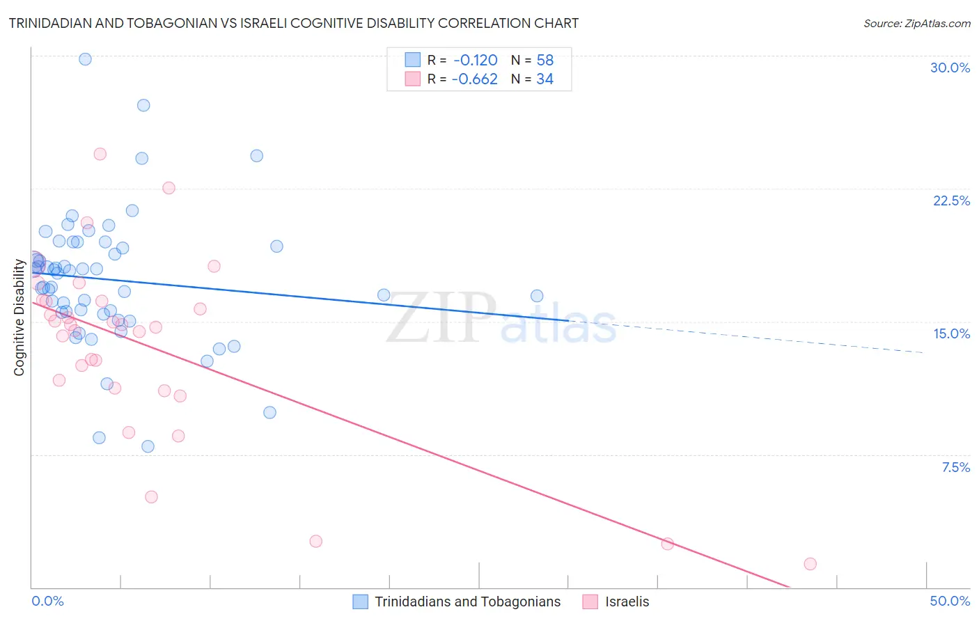 Trinidadian and Tobagonian vs Israeli Cognitive Disability