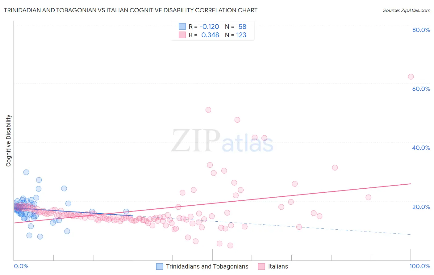 Trinidadian and Tobagonian vs Italian Cognitive Disability