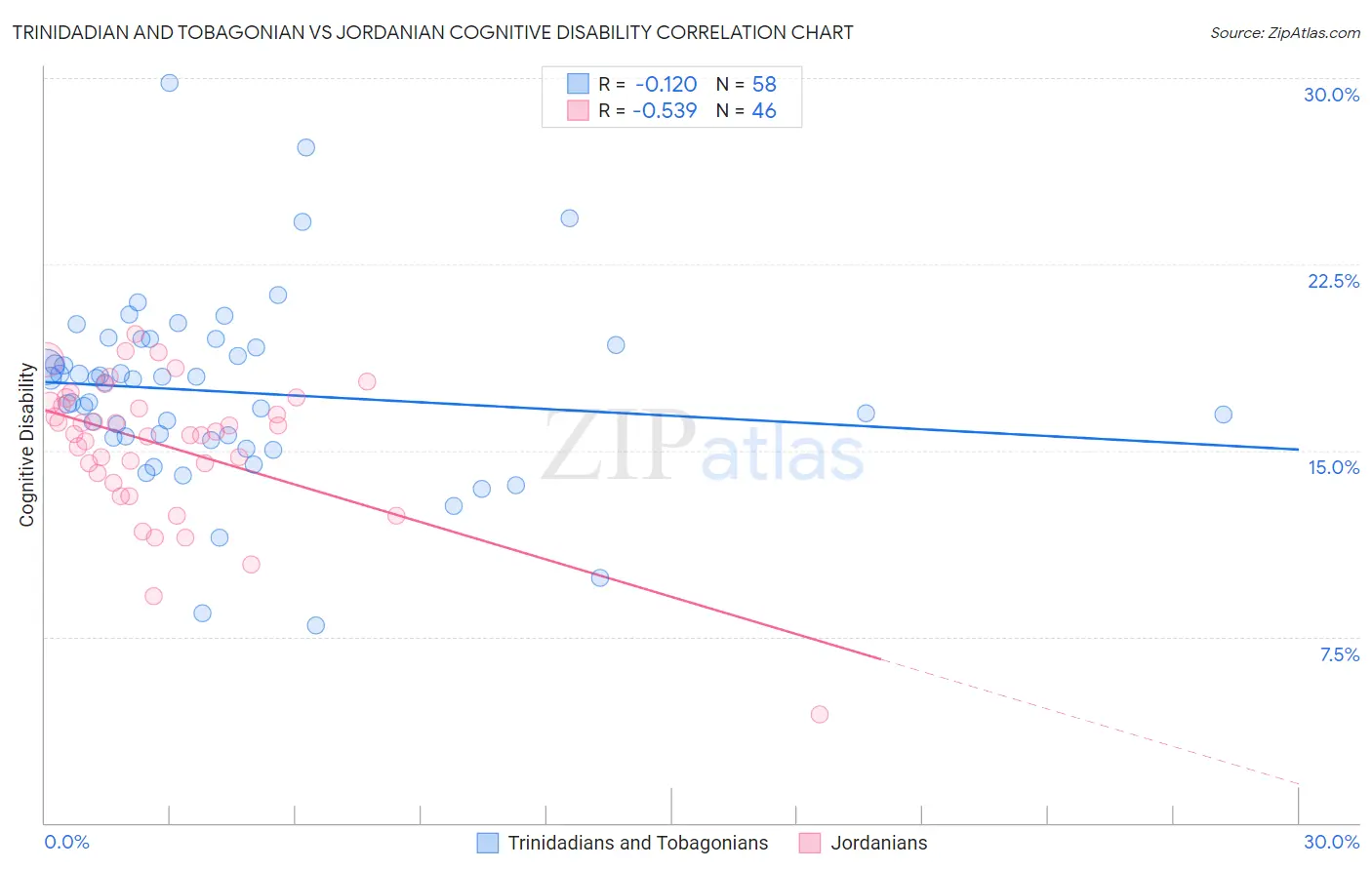Trinidadian and Tobagonian vs Jordanian Cognitive Disability