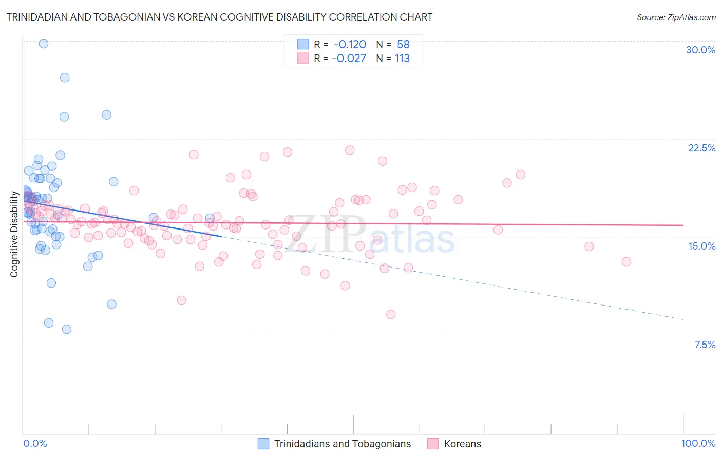 Trinidadian and Tobagonian vs Korean Cognitive Disability