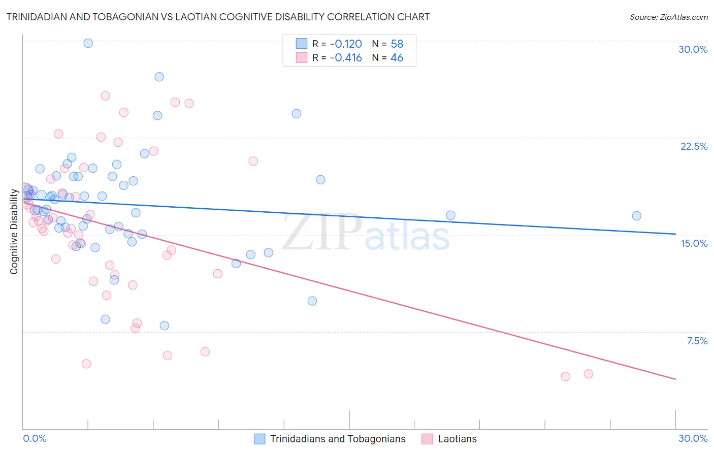 Trinidadian and Tobagonian vs Laotian Cognitive Disability