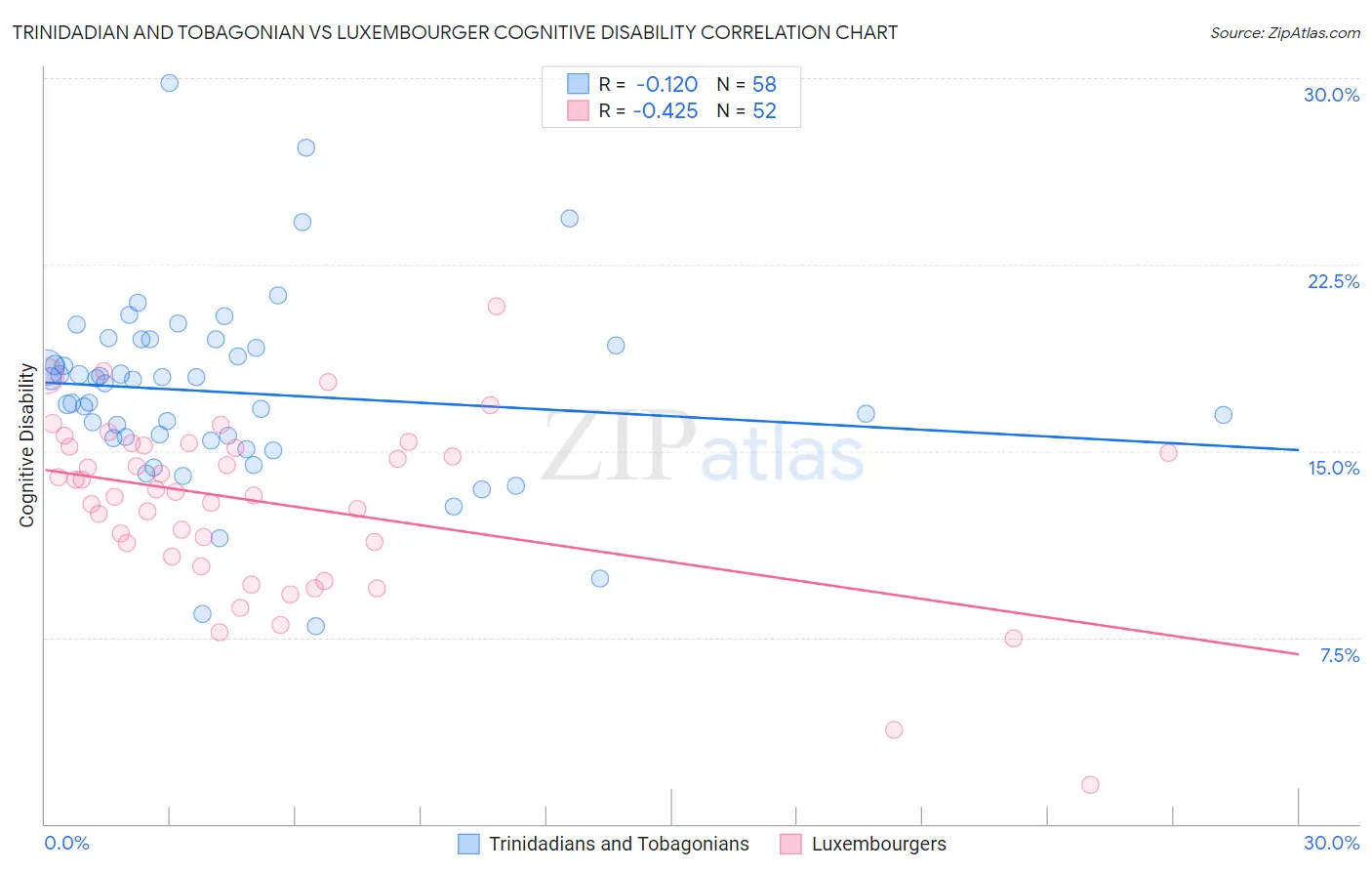 Trinidadian and Tobagonian vs Luxembourger Cognitive Disability
