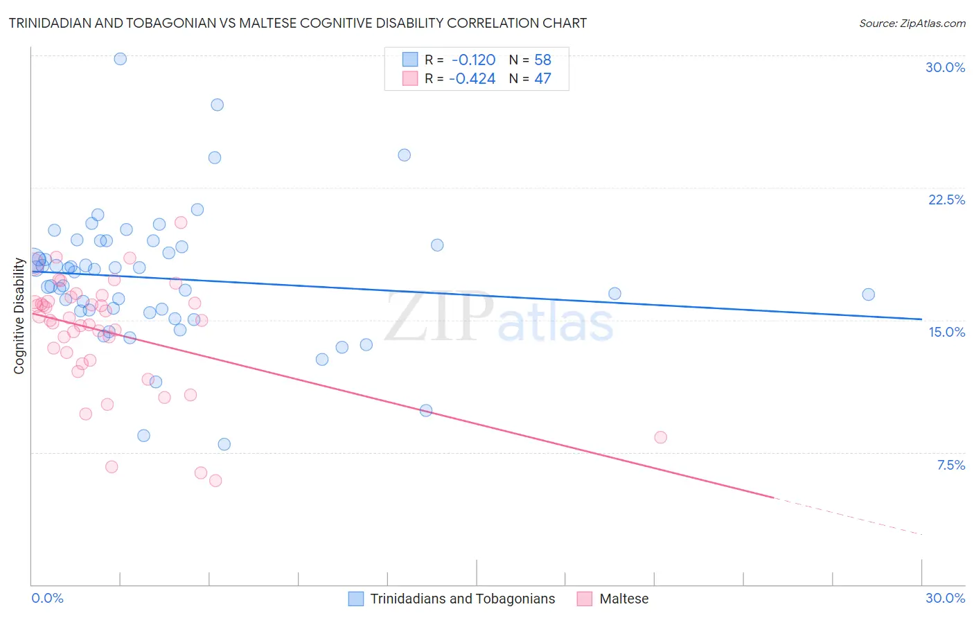 Trinidadian and Tobagonian vs Maltese Cognitive Disability