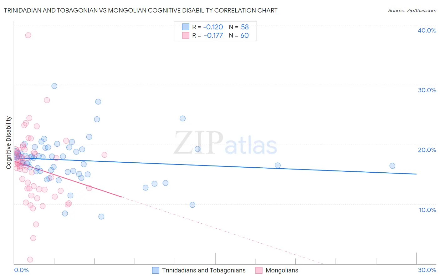 Trinidadian and Tobagonian vs Mongolian Cognitive Disability