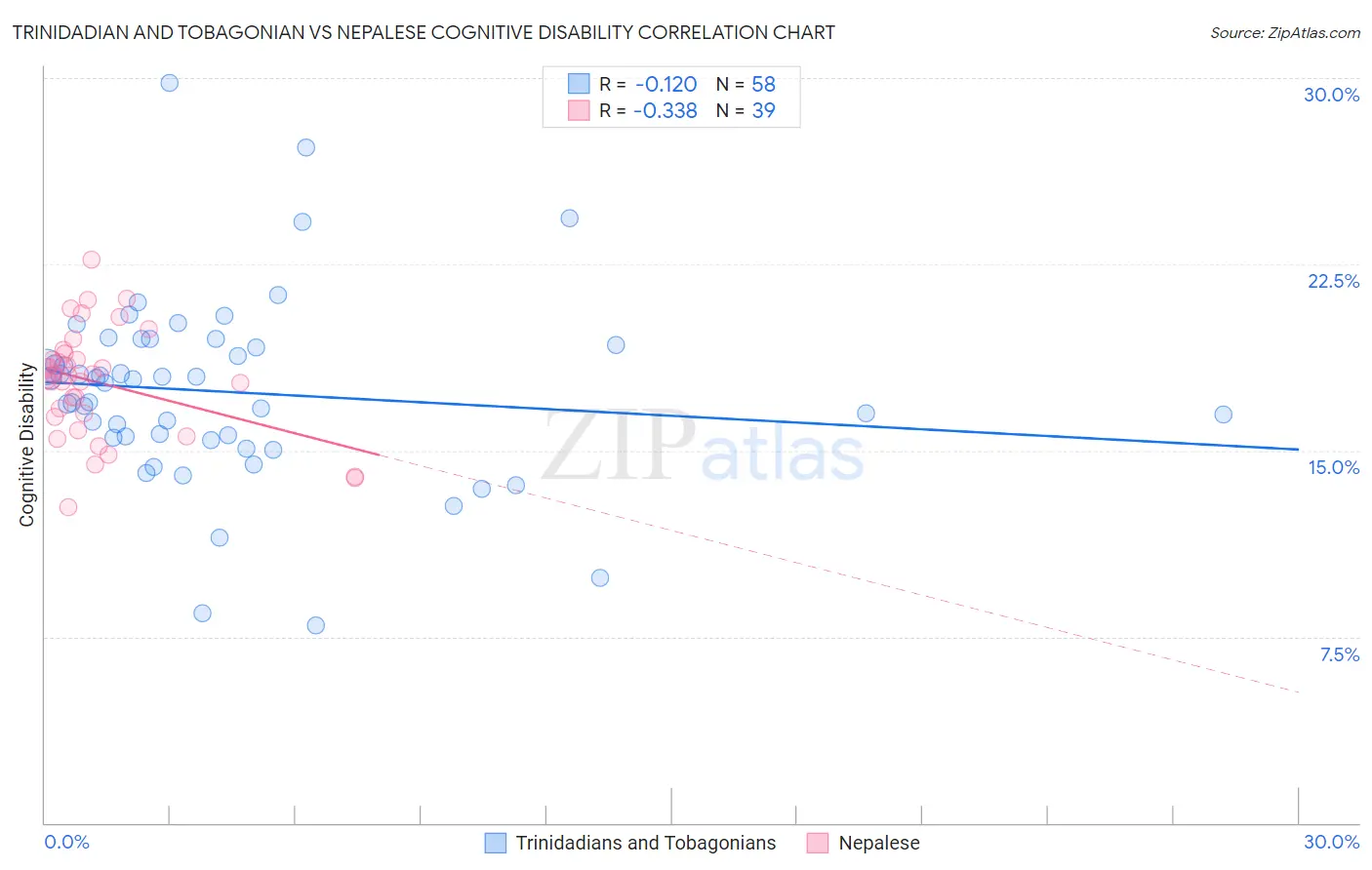 Trinidadian and Tobagonian vs Nepalese Cognitive Disability