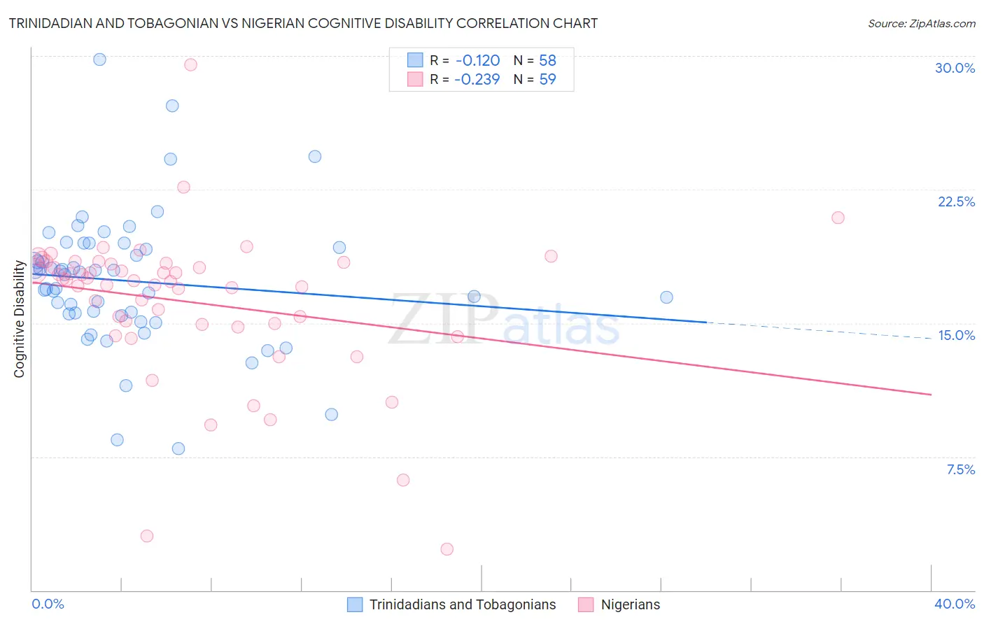 Trinidadian and Tobagonian vs Nigerian Cognitive Disability