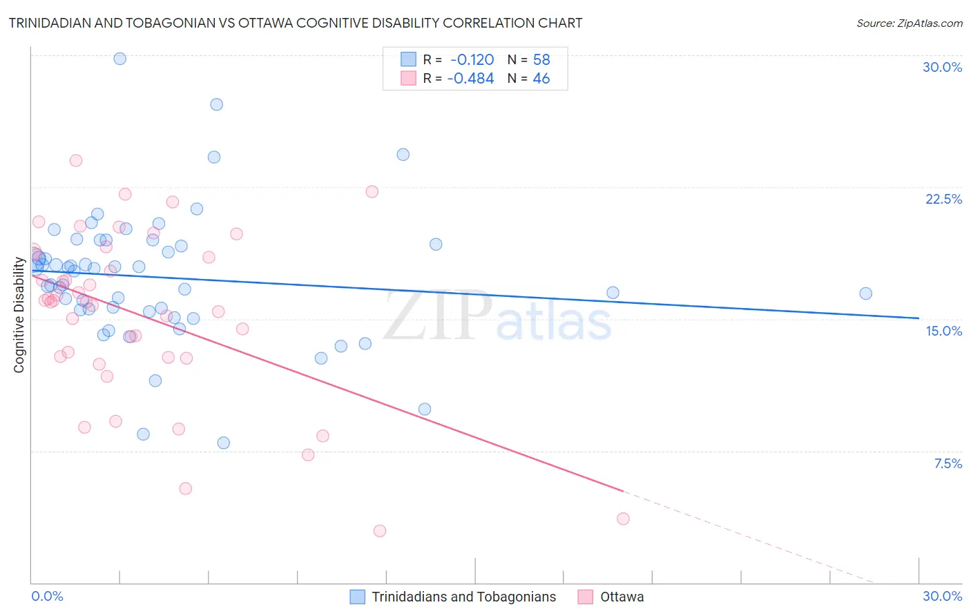 Trinidadian and Tobagonian vs Ottawa Cognitive Disability