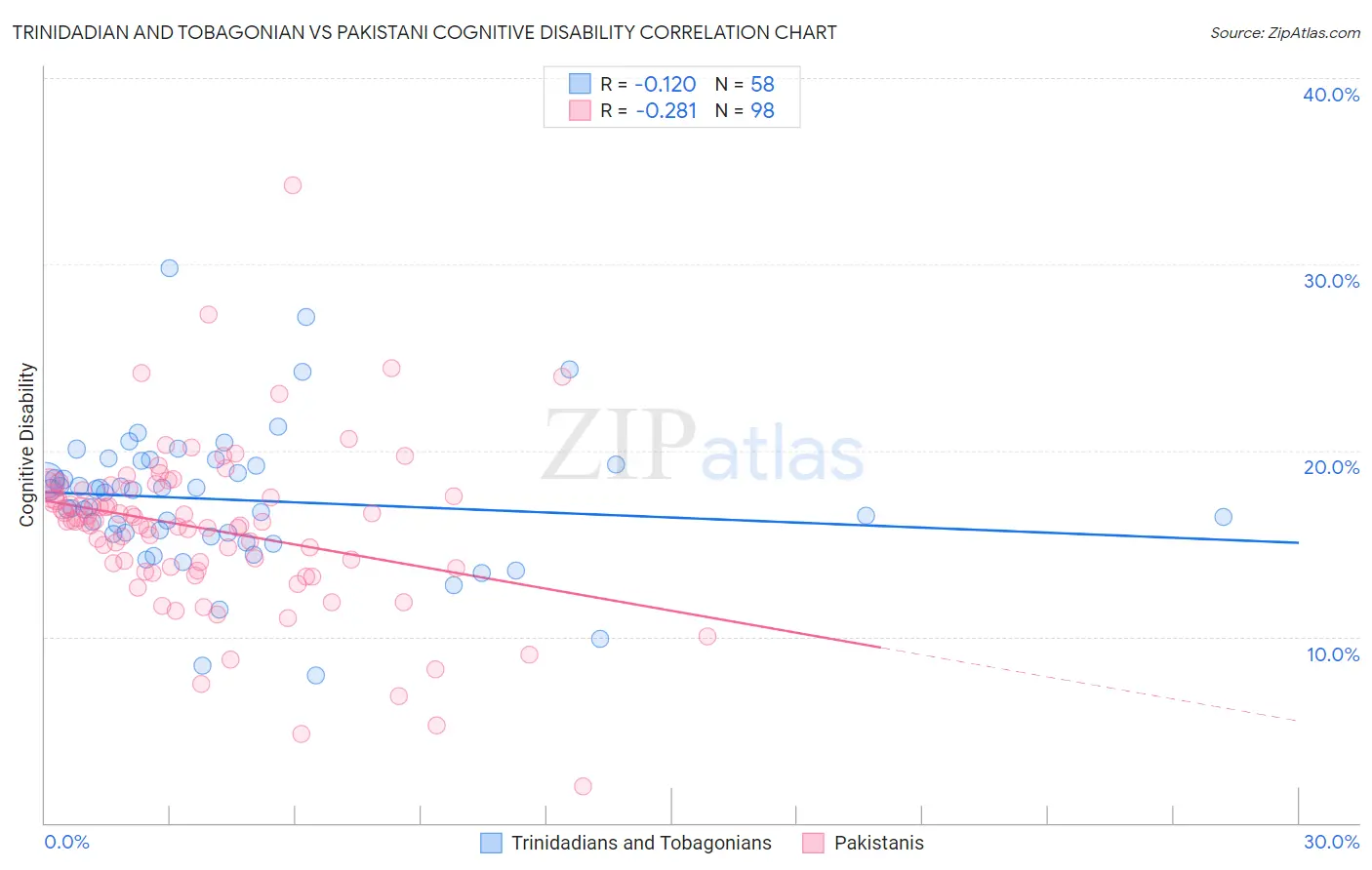 Trinidadian and Tobagonian vs Pakistani Cognitive Disability