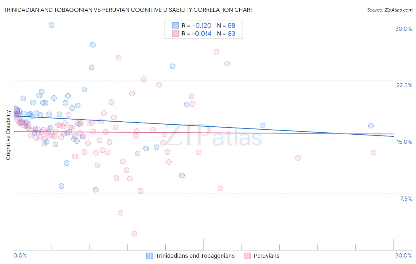 Trinidadian and Tobagonian vs Peruvian Cognitive Disability
