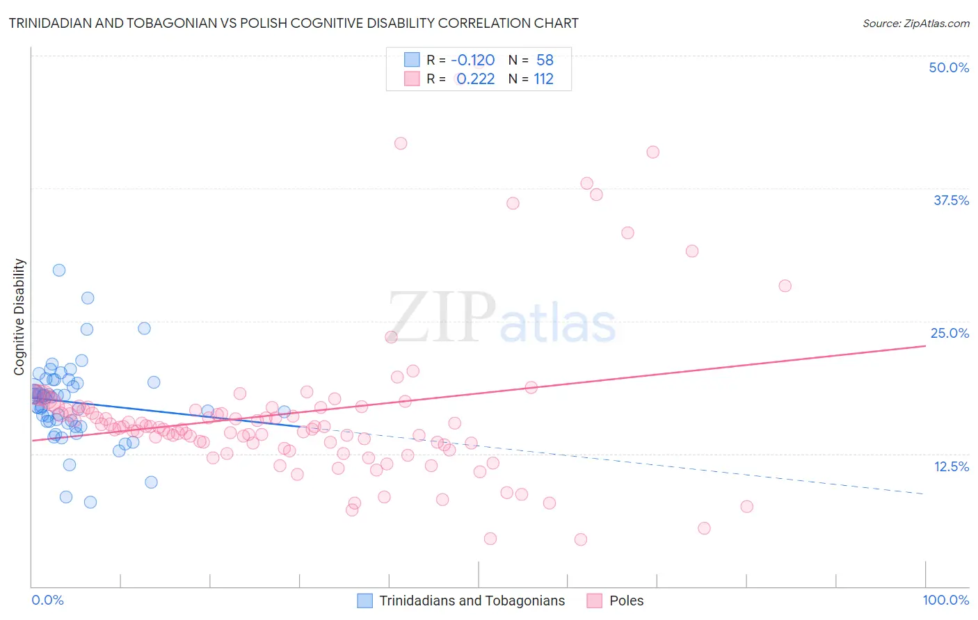 Trinidadian and Tobagonian vs Polish Cognitive Disability