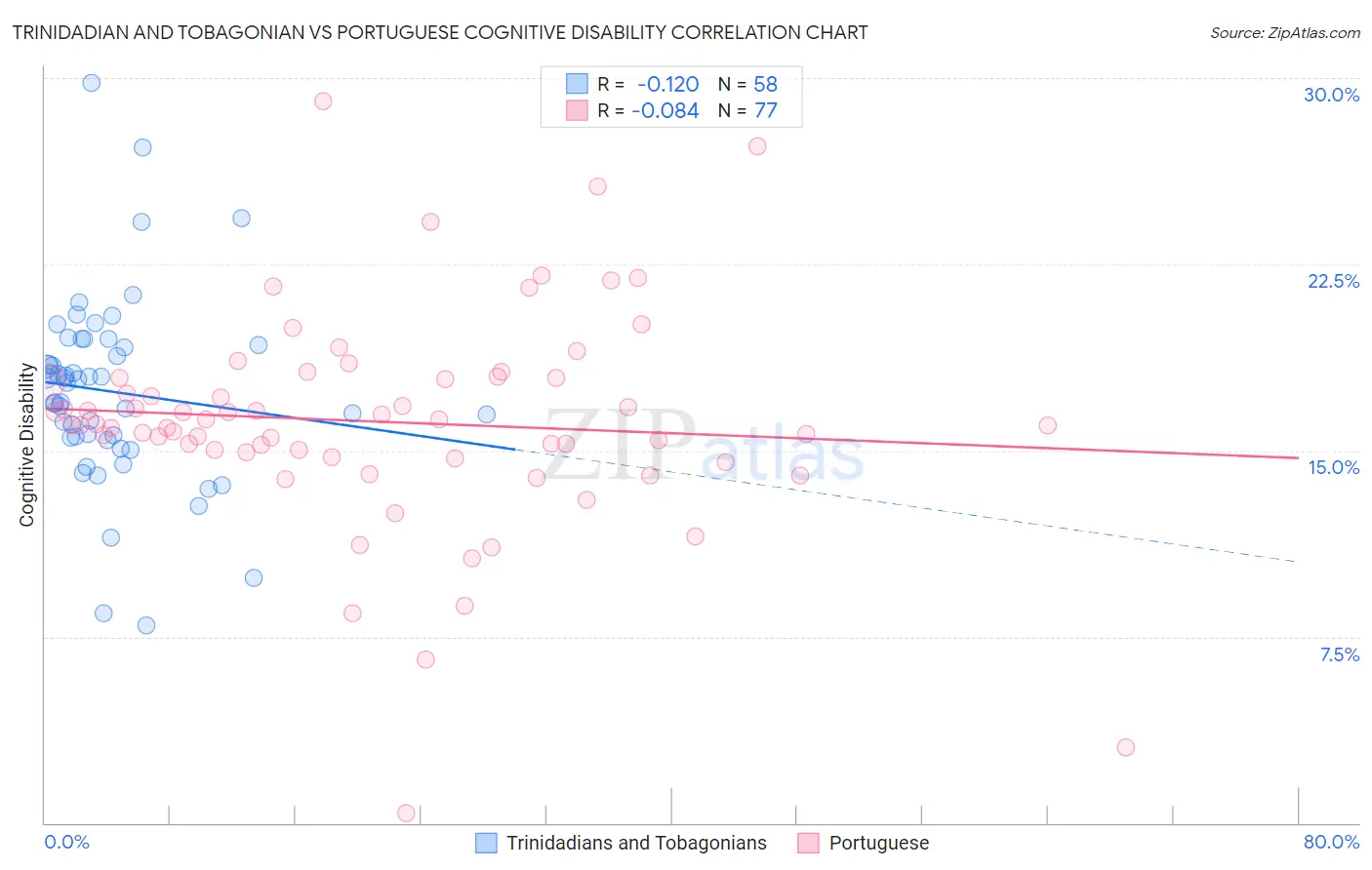 Trinidadian and Tobagonian vs Portuguese Cognitive Disability