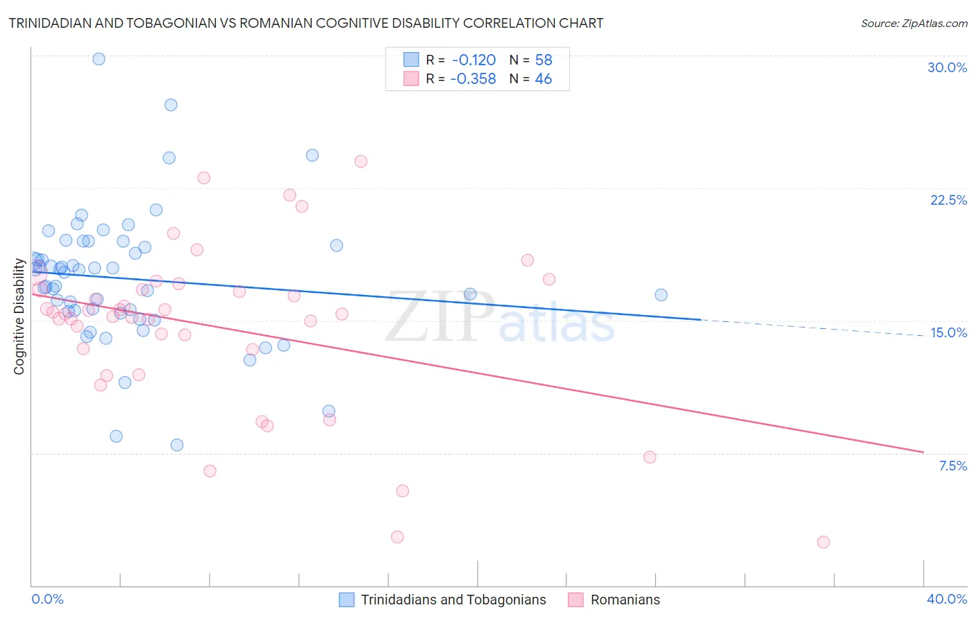 Trinidadian and Tobagonian vs Romanian Cognitive Disability