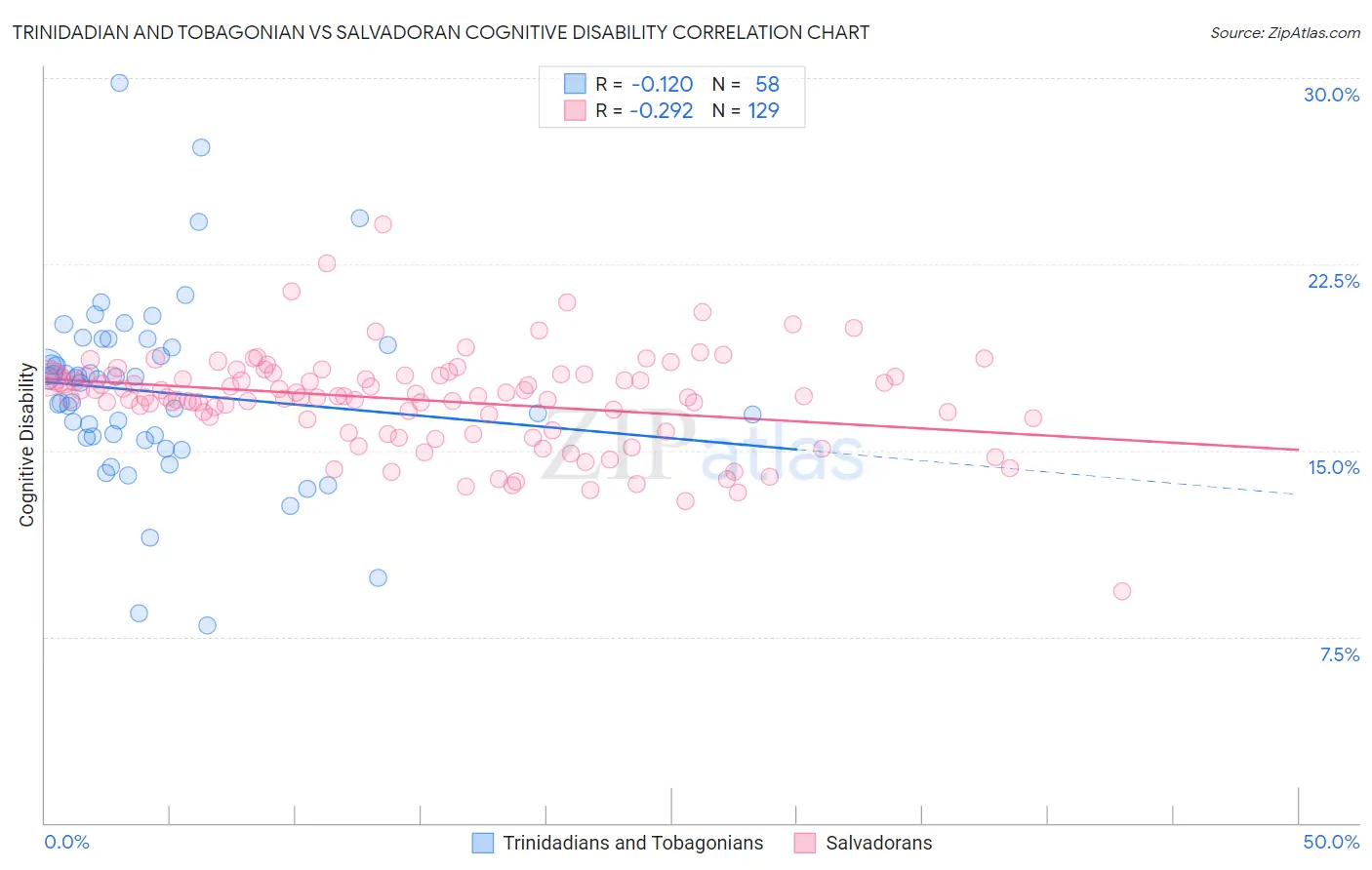 Trinidadian and Tobagonian vs Salvadoran Cognitive Disability