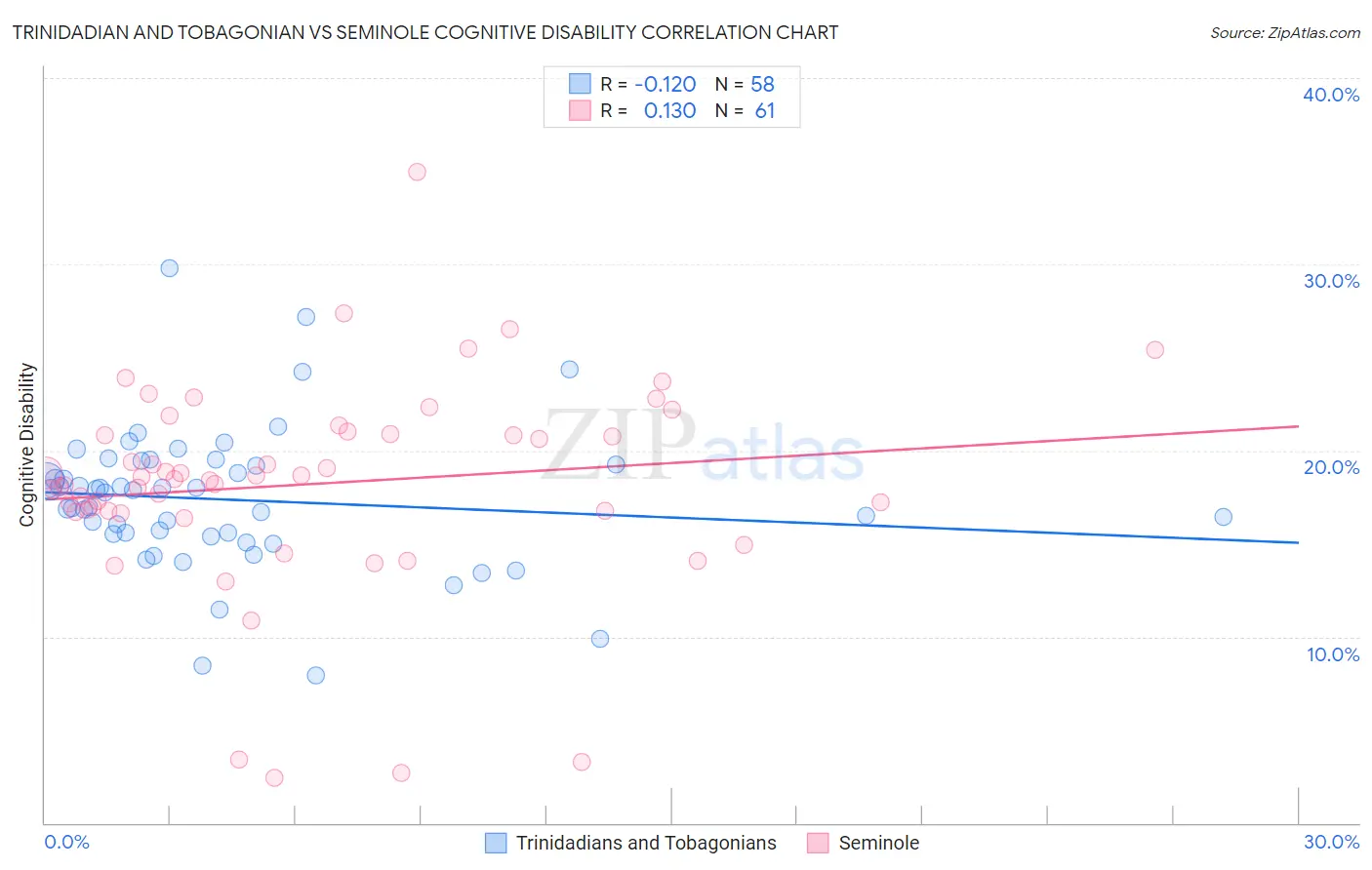 Trinidadian and Tobagonian vs Seminole Cognitive Disability