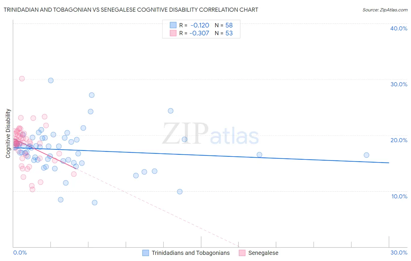 Trinidadian and Tobagonian vs Senegalese Cognitive Disability