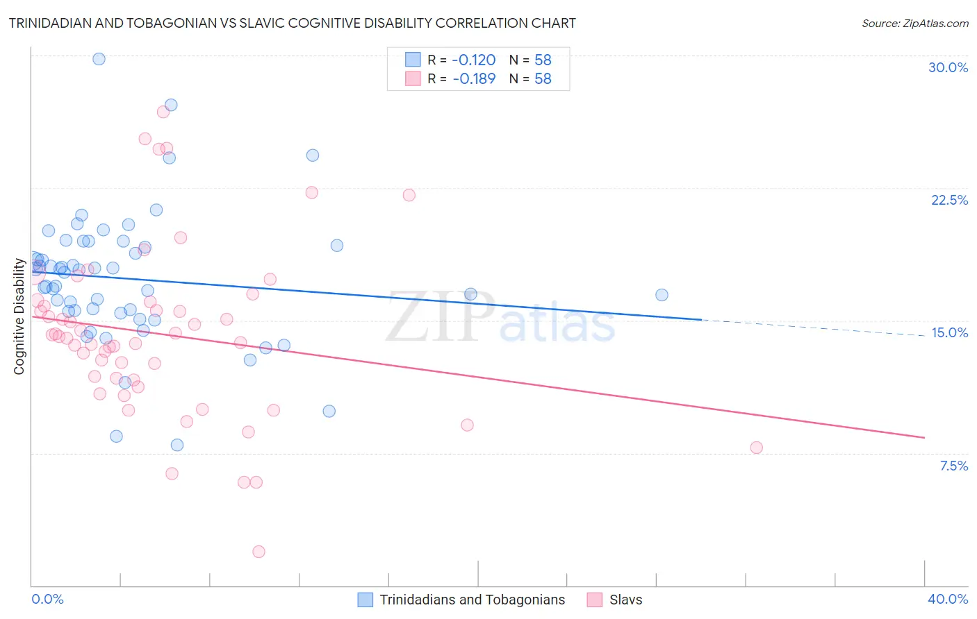 Trinidadian and Tobagonian vs Slavic Cognitive Disability