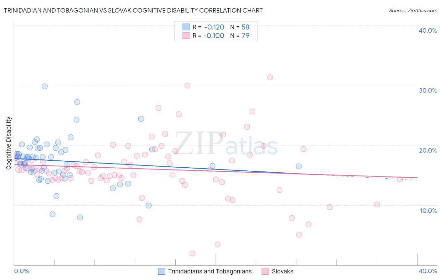 Trinidadian and Tobagonian vs Slovak Cognitive Disability
