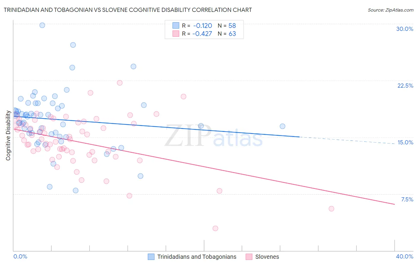 Trinidadian and Tobagonian vs Slovene Cognitive Disability