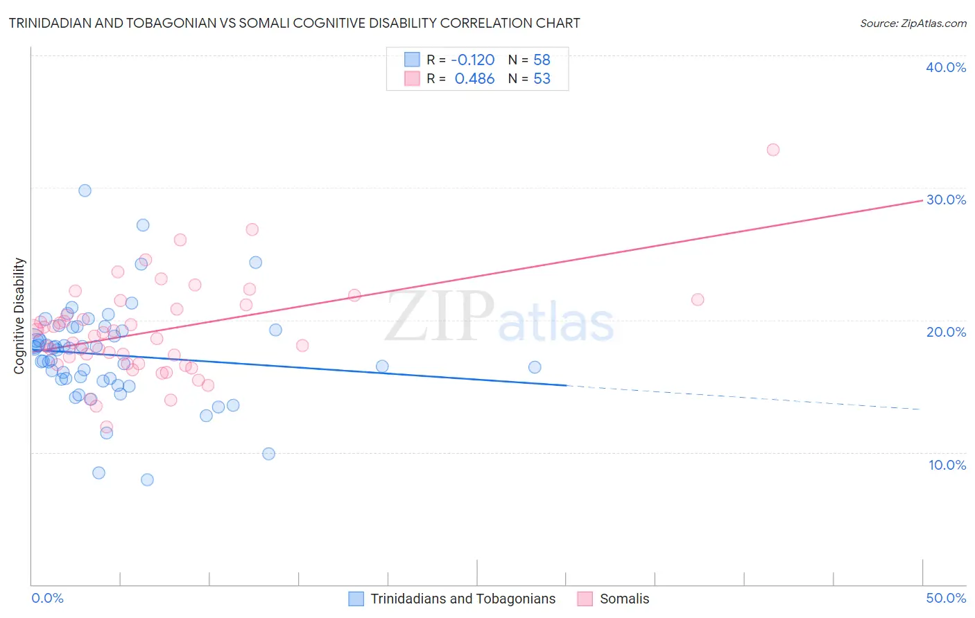 Trinidadian and Tobagonian vs Somali Cognitive Disability